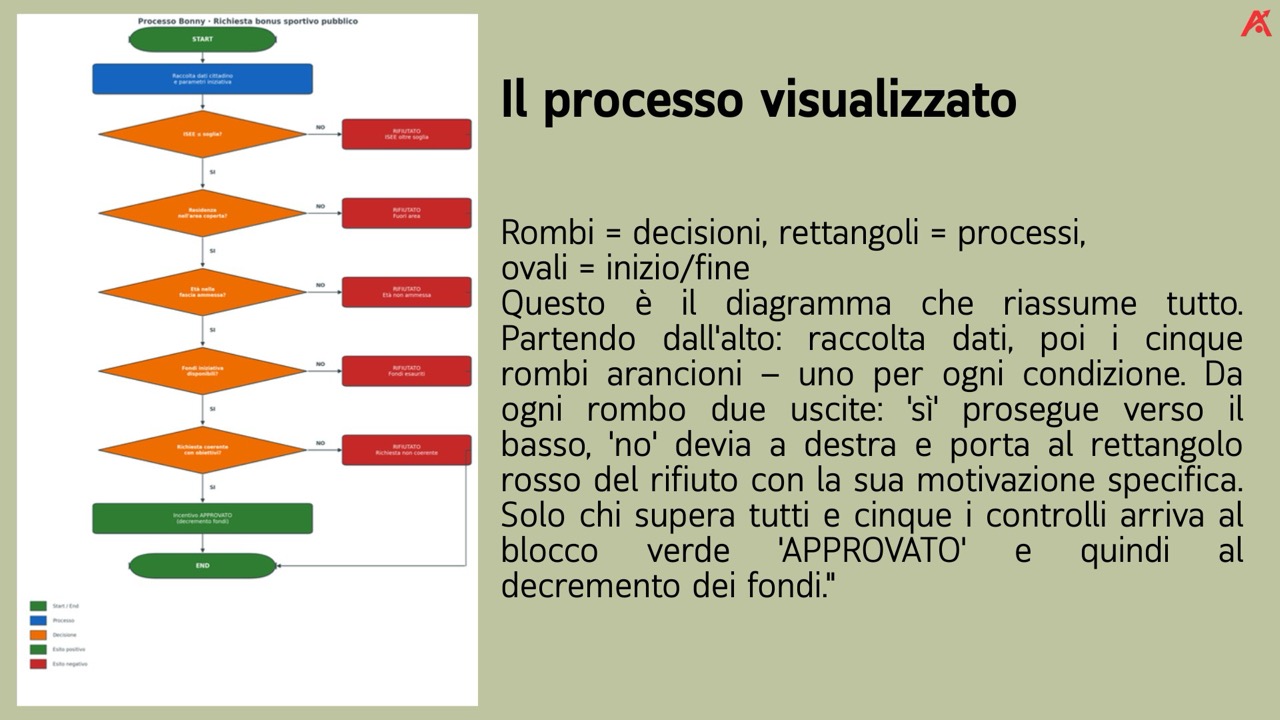 Diagramma di flusso del processo di valutazione del bonus
