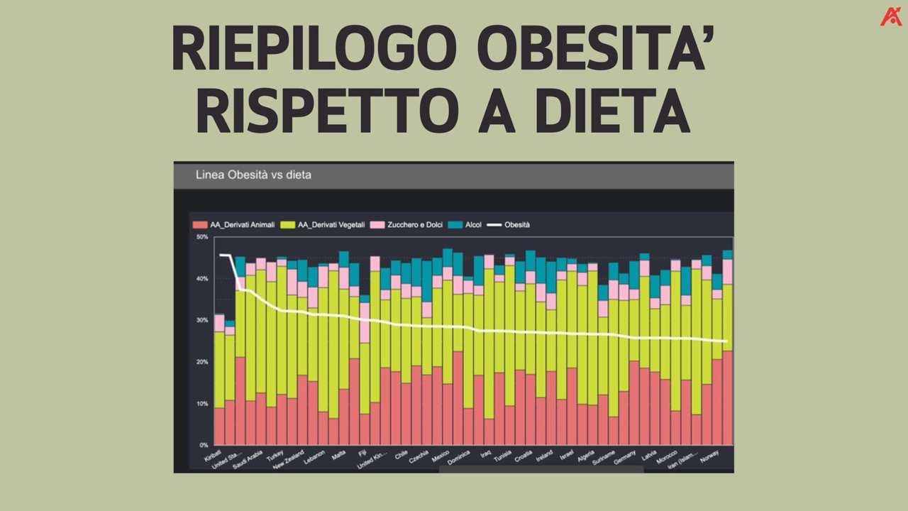 Cruscotto Looker Studio che confronta obesità e composizione della dieta