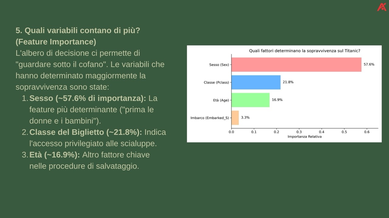 Grafico dell'importanza delle variabili nel modello sul Titanic